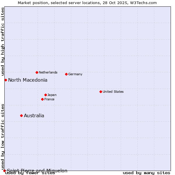 Market position of Australia vs. North Macedonia vs. Saint Pierre and Miquelon