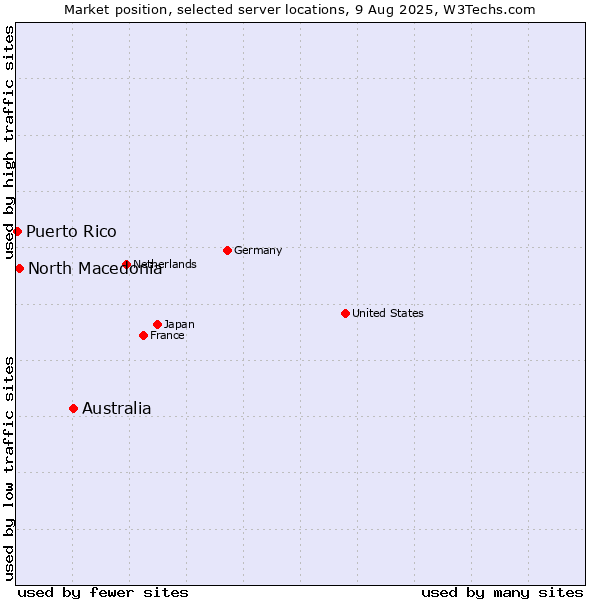 Market position of Australia vs. North Macedonia vs. Puerto Rico