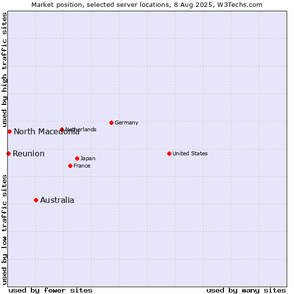 Market position of Australia vs. North Macedonia vs. Reunion