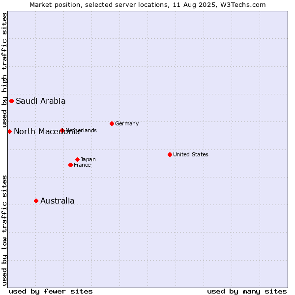 Market position of Australia vs. Saudi Arabia vs. North Macedonia