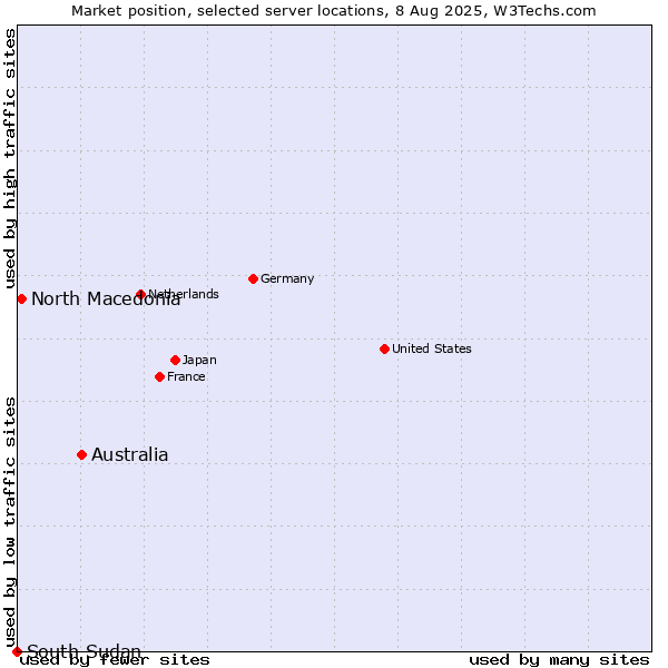 Market position of Australia vs. North Macedonia vs. South Sudan
