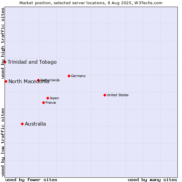 Market position of Australia vs. North Macedonia vs. Trinidad and Tobago