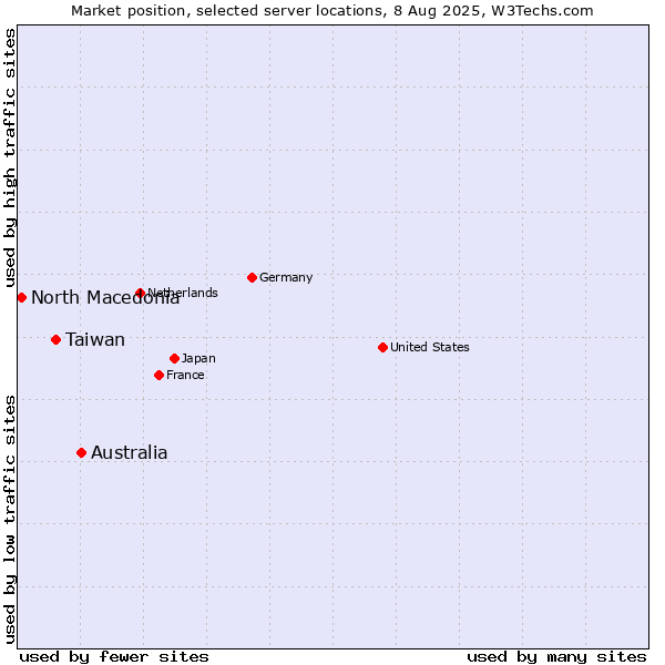 Market position of Australia vs. Taiwan vs. North Macedonia