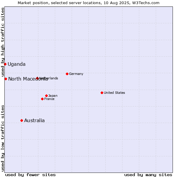 Market position of Australia vs. North Macedonia vs. Uganda