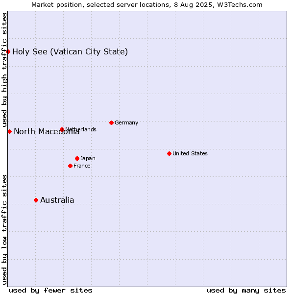 Market position of Australia vs. North Macedonia vs. Holy See (Vatican City State)