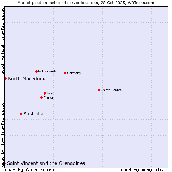Market position of Australia vs. North Macedonia vs. Saint Vincent and the Grenadines