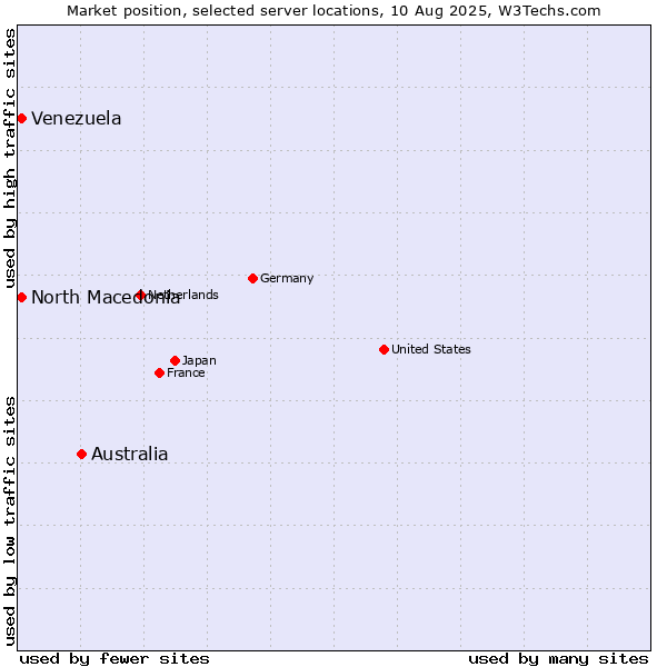 Market position of Australia vs. North Macedonia vs. Venezuela