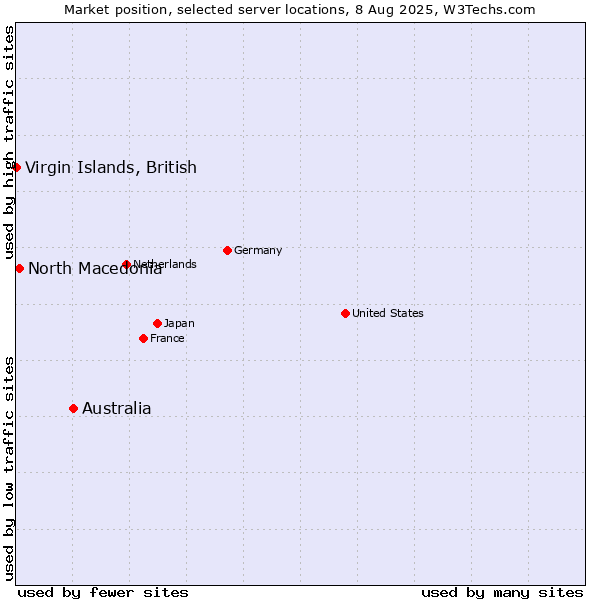 Market position of Australia vs. North Macedonia vs. Virgin Islands, British