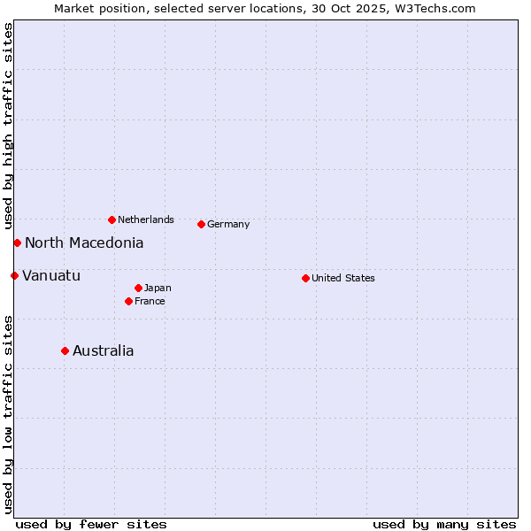 Market position of Australia vs. North Macedonia vs. Vanuatu
