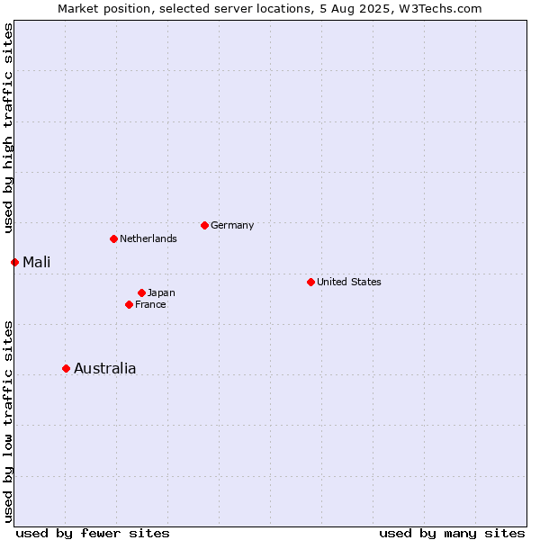 Market position of Australia vs. Mali