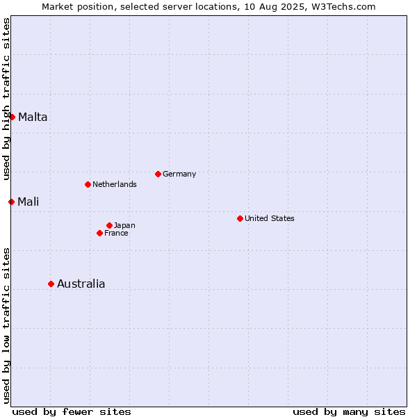 Market position of Australia vs. Malta vs. Mali