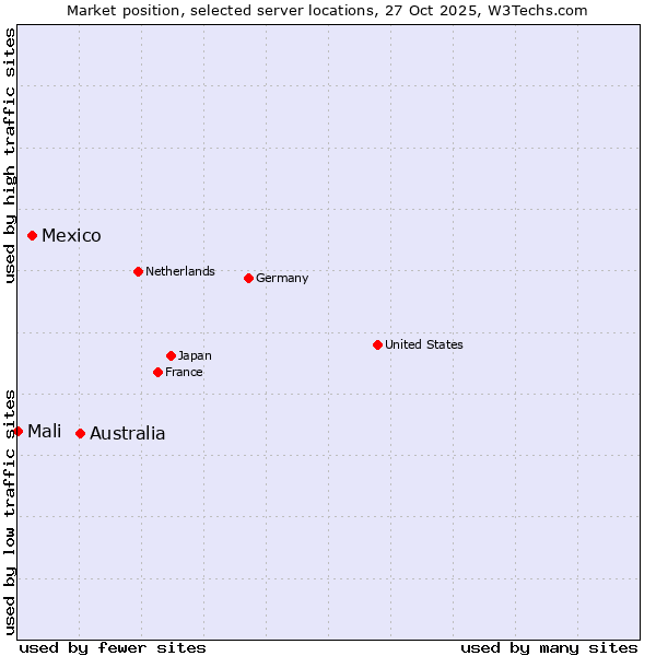 Market position of Australia vs. Mexico vs. Mali