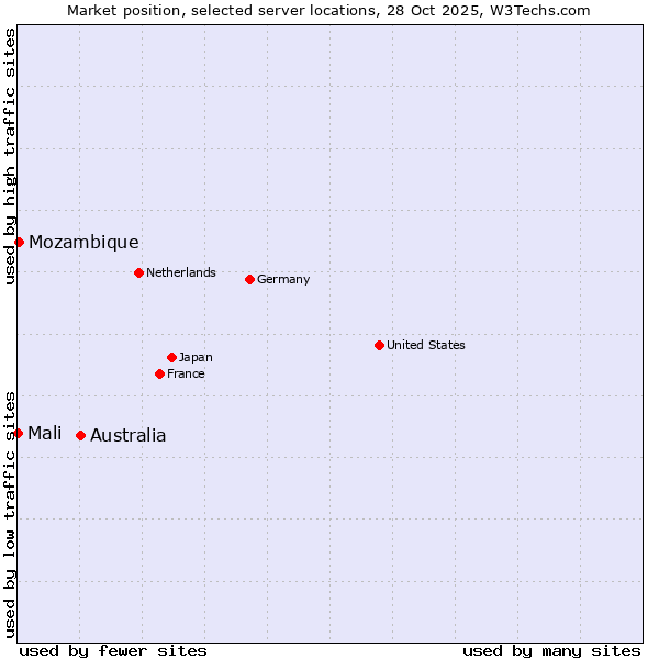 Market position of Australia vs. Mozambique vs. Mali
