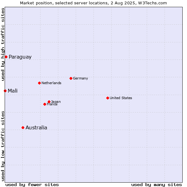 Market position of Australia vs. Paraguay vs. Mali