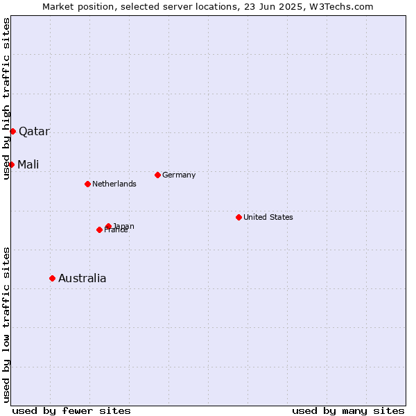 Market position of Australia vs. Qatar vs. Mali