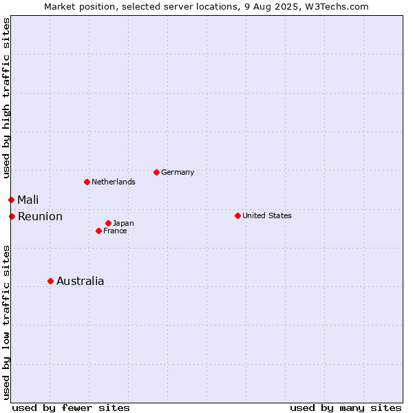 Market position of Australia vs. Reunion vs. Mali