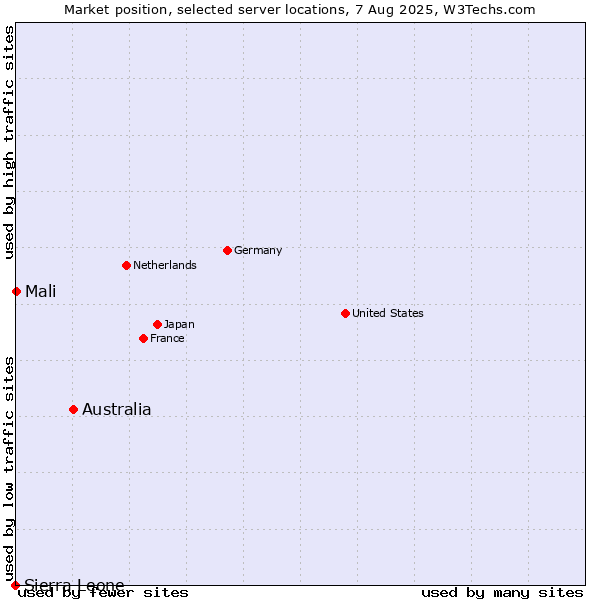 Market position of Australia vs. Mali vs. Sierra Leone