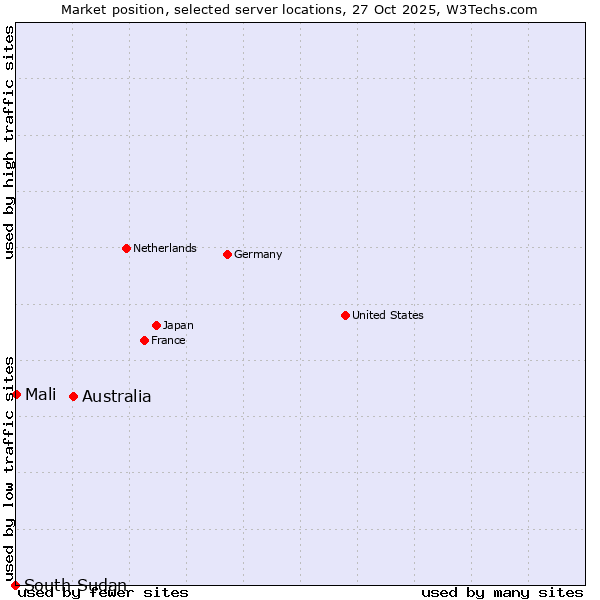 Market position of Australia vs. Mali vs. South Sudan
