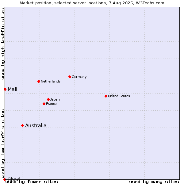 Market position of Australia vs. Mali vs. Chad