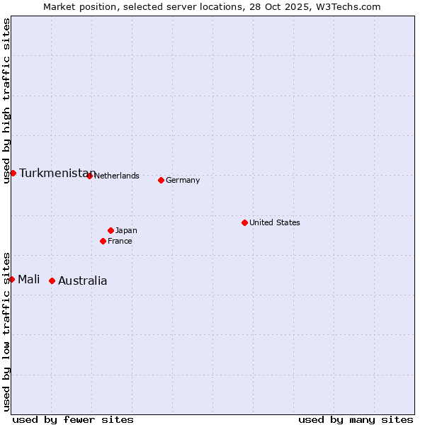 Market position of Australia vs. Turkmenistan vs. Mali