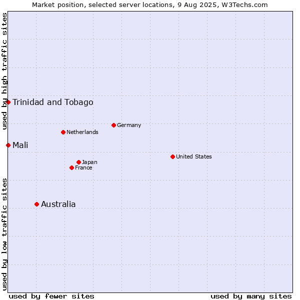 Market position of Australia vs. Mali vs. Trinidad and Tobago