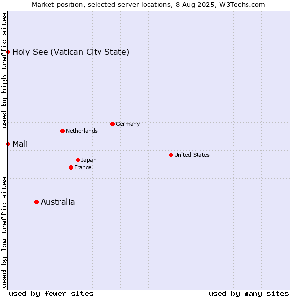 Market position of Australia vs. Holy See (Vatican City State) vs. Mali