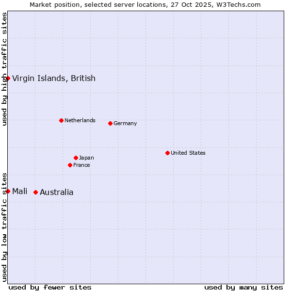 Market position of Australia vs. Mali vs. Virgin Islands, British
