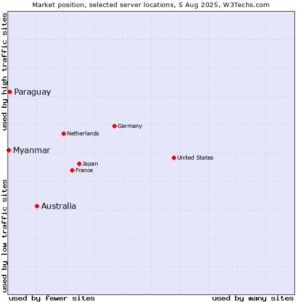Market position of Australia vs. Paraguay vs. Myanmar