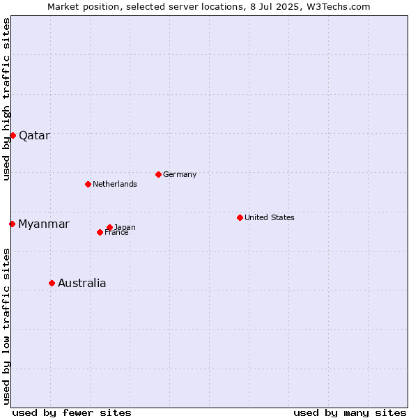 Market position of Australia vs. Qatar vs. Myanmar