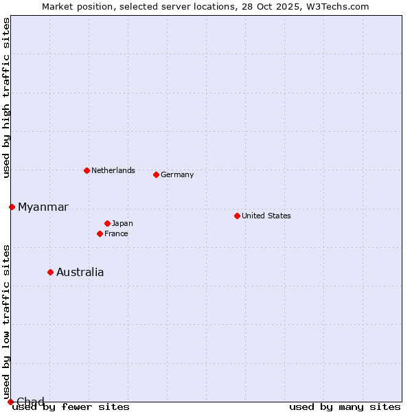 Market position of Australia vs. Myanmar vs. Chad
