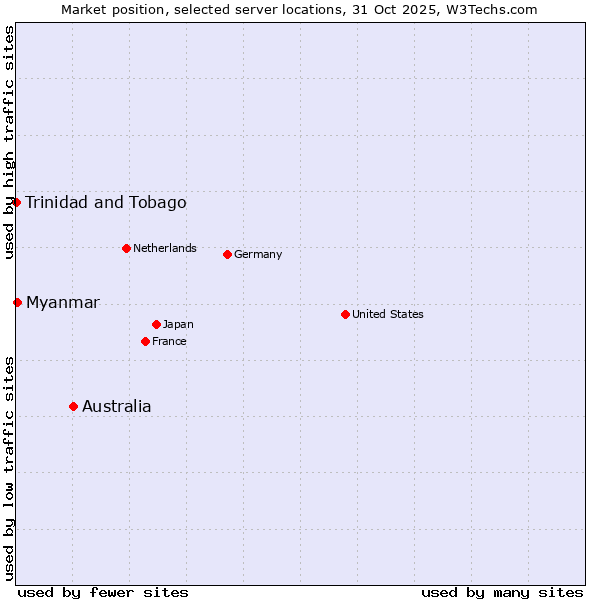 Market position of Australia vs. Myanmar vs. Trinidad and Tobago
