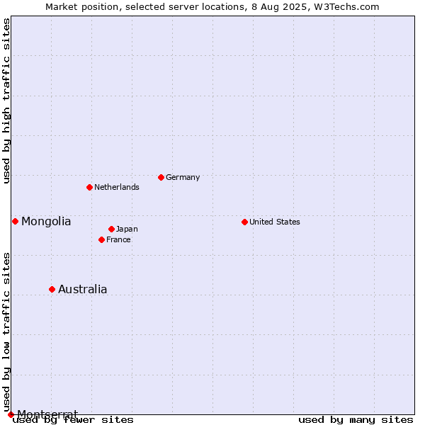Market position of Australia vs. Mongolia vs. Montserrat