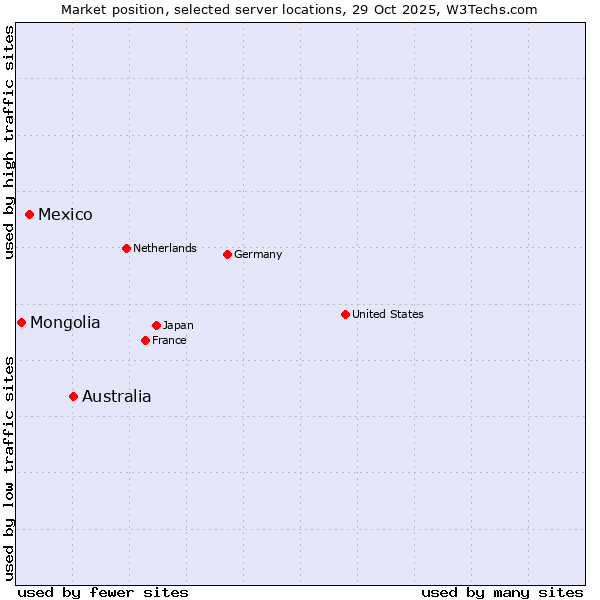Market position of Australia vs. Mexico vs. Mongolia