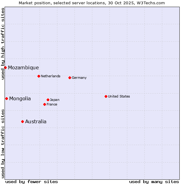 Market position of Australia vs. Mongolia vs. Mozambique