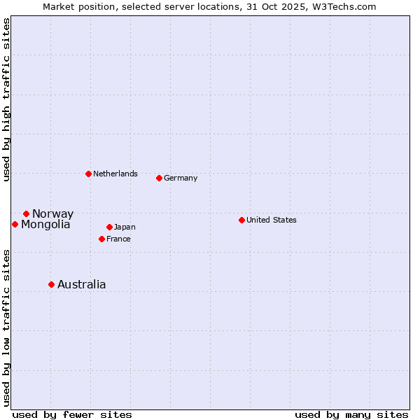 Market position of Australia vs. Norway vs. Mongolia
