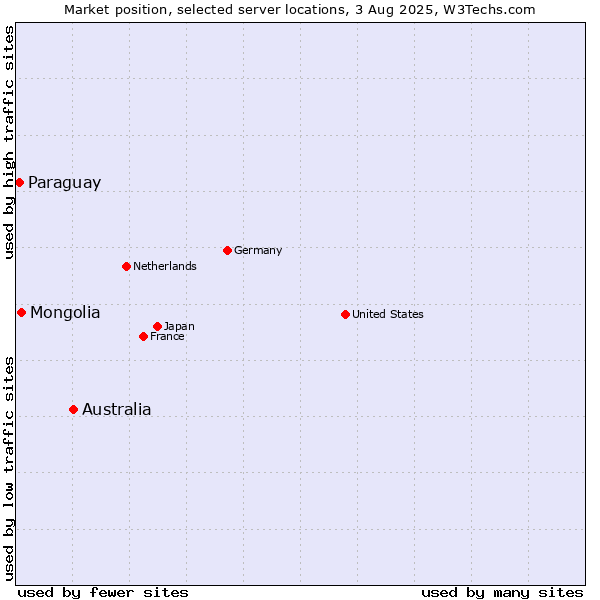 Market position of Australia vs. Mongolia vs. Paraguay