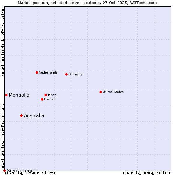 Market position of Australia vs. Mongolia vs. Sierra Leone
