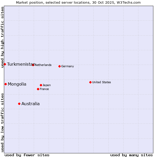 Market position of Australia vs. Mongolia vs. Turkmenistan