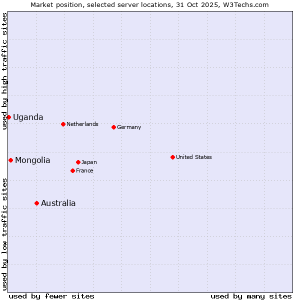 Market position of Australia vs. Mongolia vs. Uganda