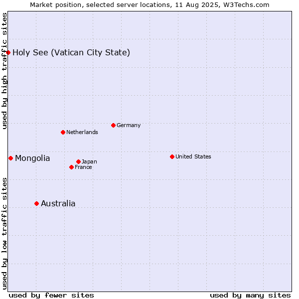 Market position of Australia vs. Mongolia vs. Holy See (Vatican City State)