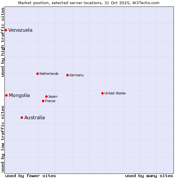 Market position of Australia vs. Mongolia vs. Venezuela