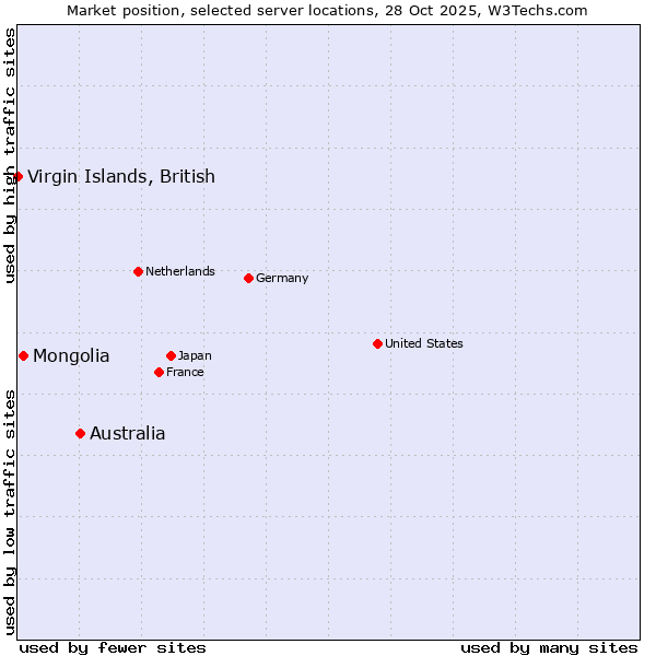 Market position of Australia vs. Mongolia vs. Virgin Islands, British
