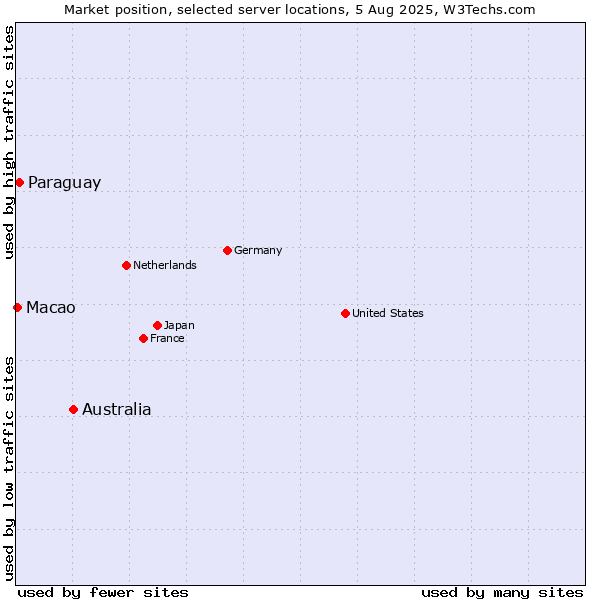 Market position of Australia vs. Paraguay vs. Macao