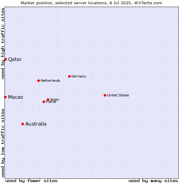 Market position of Australia vs. Qatar vs. Macao
