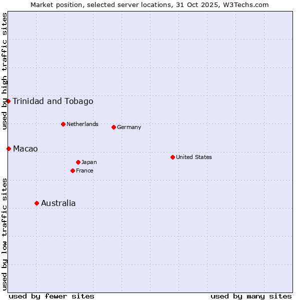 Market position of Australia vs. Macao vs. Trinidad and Tobago