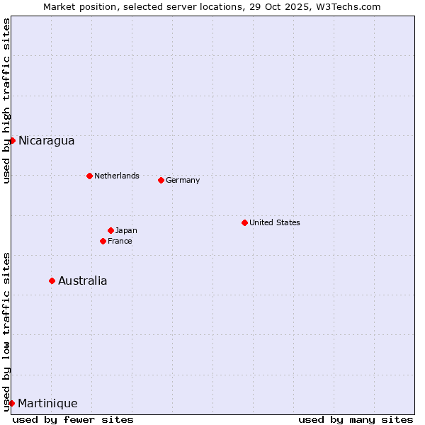 Market position of Australia vs. Nicaragua vs. Martinique