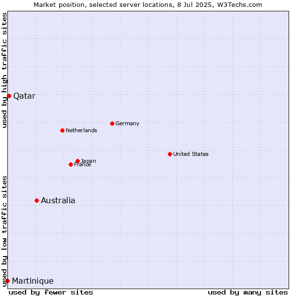Market position of Australia vs. Qatar vs. Martinique