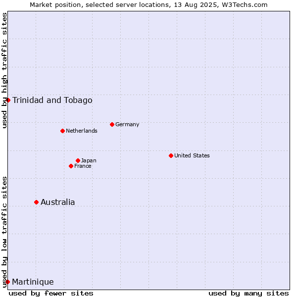 Market position of Australia vs. Trinidad and Tobago vs. Martinique