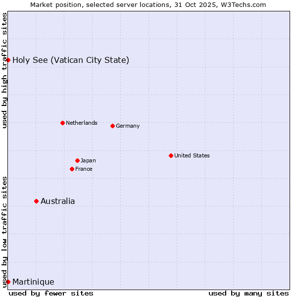Market position of Australia vs. Holy See (Vatican City State) vs. Martinique