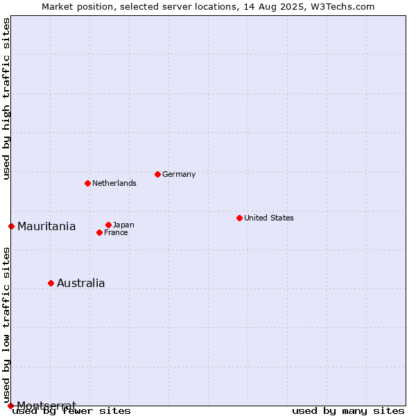 Market position of Australia vs. Mauritania vs. Montserrat